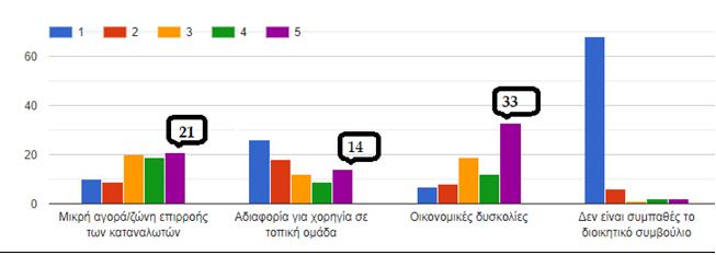 Σχήμα 6.37 Παράγοντες που αποτρέπουν τις επιχειρήσεις του ερευνητικού δείγματος από την ανάπτυξη χορηγικού προγράμματος ΤΟΠΙΚΗ ΚΟΙΝΩΝΙΑ ΚΑΙ ΕΠΙΧΕΙΡΗΣΕΙΣ Αναφορικά με την ερώτηση 19/ Ερωτηματολόγιο 2.