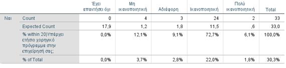 Αναφορικά με ερώτηση 11/ Ερωτηματολόγιο 2. Η οικονομική κρίση φαίνεται πως έχει επηρεάσει το 76,4% των επιχειρήσεων του δείγματος σε ότι αφορά στο χορηγικό τους πρόγραμμα.