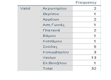 Οι ομάδες που απάντησαν στο ερωτηματολόγιο είναι: Γ Εθνική3 ομάδες Α Τοπικό9 ομάδες Β Τοπικό15 ομάδες Γ Τοπικό5 ομάδες Ακολουθεί η παράθεση των ερωτήσεων με τις αντίστοιχες