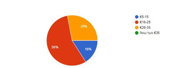 Οι 7 ομάδες(28%) έχουν συνδρομή 26 έως 35ευρώ. Οι 4 ομάδες (16%) έχουν συνδρομή από 5 έως 15 ευρώ Σχήμα 6.