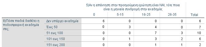 Σχήμα 6.4 Ποσόστωση επί % κατανομής πλήθους παιδιών μελών μεταξύ ακαδημιών των σωματείων δείγματος Αναφορικά με τις ερωτήσεις 5 και 8/Ερωτηματολόγιο 1.