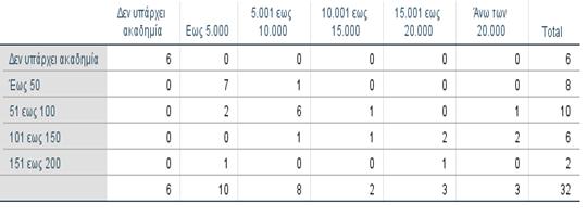 Σε μία ακαδημία με 101 έως 150 παιδιά μέλη, ο ετήσιος προϋπολογισμός, σύμφωνα με τα αποτελέσματα του δείγματος, κυμαίνεται για 1 σωματείο μεταξύ έως 5.001 έως 10.000, για 1 σωματείο από 10.001 έως 15.