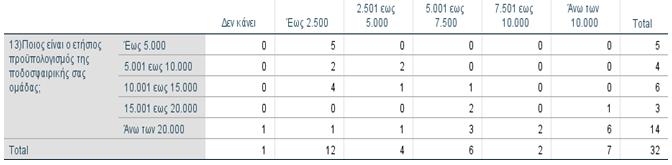 Αναφορικά με τις ερωτήσεις 13 και 24/ Ερωτηματολόγιο 1. Οι 5 ομάδες με προϋπολογισμό έως 5.000, συγκεντρώνουν έως 2.500 (4 ομάδες), από 2.501 έως 5.000 (1 ομάδα). Οι 4 ομάδες με προϋπολογισμό από 5.