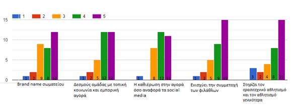 Για την ενίσχυση, μέσω των ανωτέρω δικτύων, στη συμμετοχή των φιλάθλων, 15 πολύ σημαντικό, 9 αρκετά σημαντικό, 5 μέτρια σημαντικό, 2 λίγο σημαντικό, 1 καθόλου σημαντικό Για τη στήριξη, μέσω των