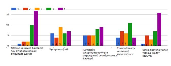 Σχήμα 6.21 Απόψεις για τον ρόλο του αθλητισμού των ποδοσφαιρικών ομάδων της ΕΠΣΧ ΔΙΕΡΕΥΝΗΣΗ ΝΕΩΝ ΑΓΟΡΩΝ/ΙΔΕΩΝ Αναφορικά με τις ερωτήσεις 9 και 29/Ερωτηματολόγιο 1. Σχήμα 6.