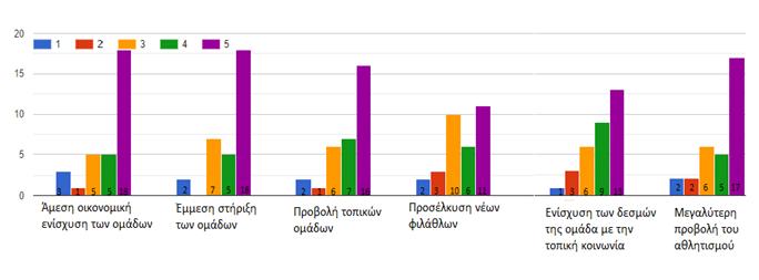 Αναφορικά με την ερώτηση 16/ Ερωτηματολόγιο 1.Οι ομάδες ρωτήθηκαν για τα οφέλη του αθλητικού μάρκετινγκ και αυτές απάντησαν στις παρακάτω ερωτήσεις, ως εξής: Άμεση οικονομική ενίσχυση των ομάδων.