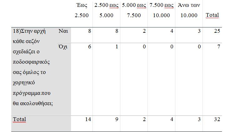 Αναφορικά με τις ερωτήσεις 13 και 18/Ερωτηματολόγιο 1.Οι 25 ομάδες που σχεδιάζουν χορηγικό πρόγραμμα έχουν έσοδα από τις ετήσιες χορηγίες: Έως 2.500 8 ομάδες Από 2.500 έως 5.000 8 ομάδες Από 5.