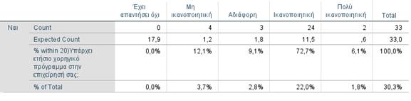 σε σχέση με την επίτευξη των στόχων που είχαν θέσει αρχικά. Αδιαφορία για τη χορηγία δείχνει το 9,1% (3 επιχειρήσεις) και μόνο το 12,1% (4 επιχειρήσεις) είναι μη ικανοποιημένο.