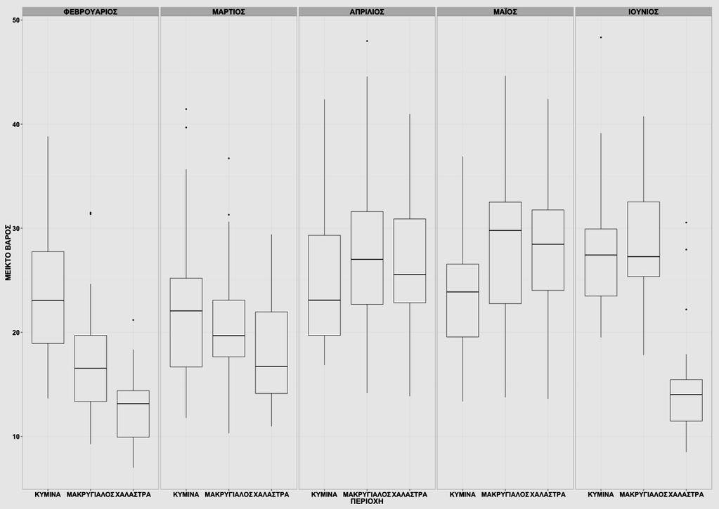 57 Σχήμα 1: Boxplot για