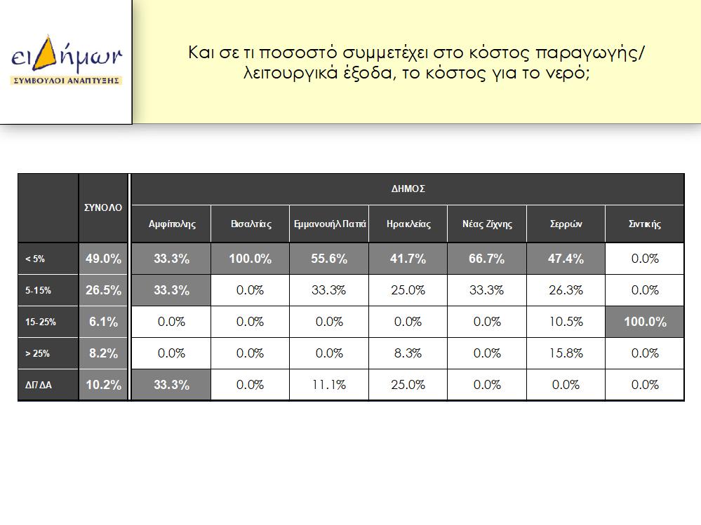 Από τον παραπάνω πίνακα ο οποίος αποτυπώνει τη συμμετοχή του κόστους του νερού στο κόστος παραγωγής της επιχείρησης