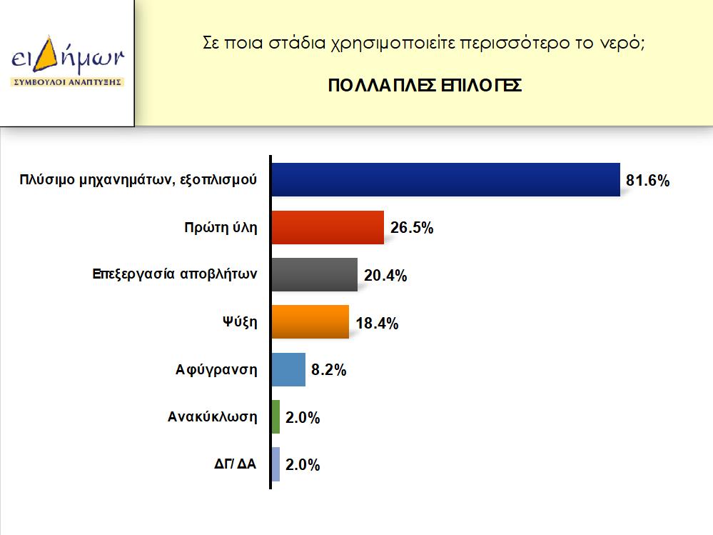 οι επιχειρήσεις δήλωσαν ότι το κόστος του νερού αποτελεί το 15-25% του κόστους παραγωγής τους, σε όλους τους άλλους