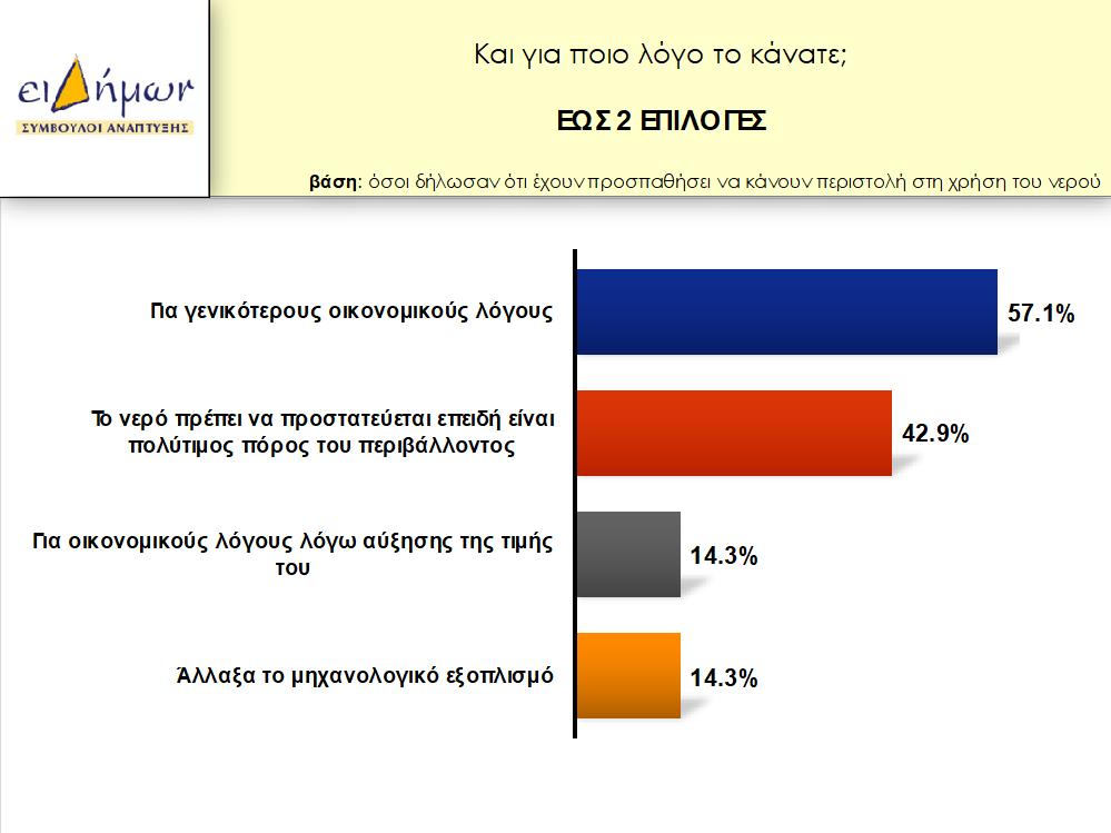 Από το παραπάνω γράφημα προκύπτει ότι οι κυριότεροι λόγοι για τους οποίους οι επιχειρήσεις οι οποίες μπήκαν στη