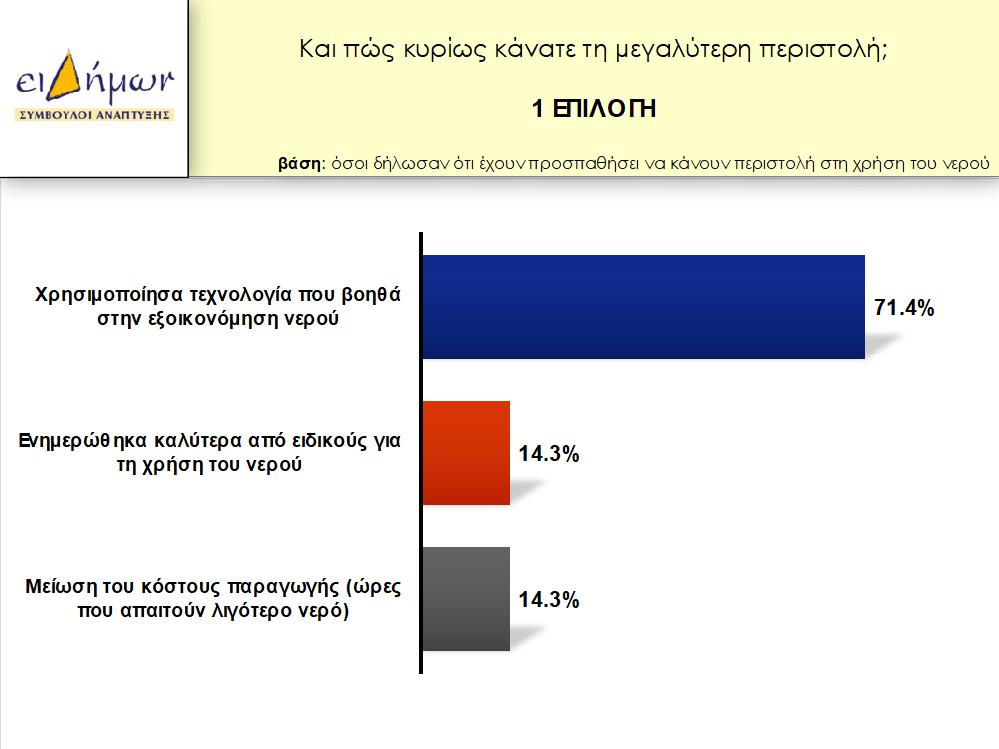 φιλο-περιβαλλοντικοί λόγοι προστασίας του φυσικού πόρου σε ποσοστό 42,9%.