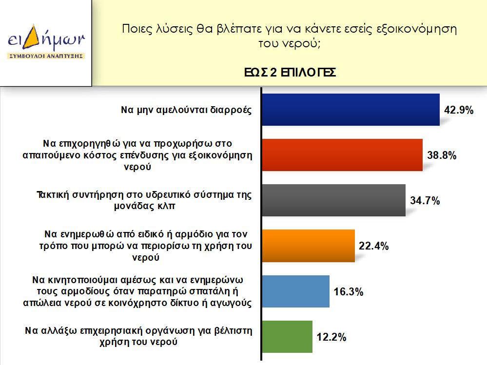 Από το παραπάνω γράφημα προκύπτει ότι ο κυριότερος τρόπος με τον οποίο οι επιχειρήσεις περιόρισαν τη χρήση του νερού είναι η χρήση τεχνολογίας για την εξοικονόμησή του σε ποσοστό 71,4% ενώ ένα