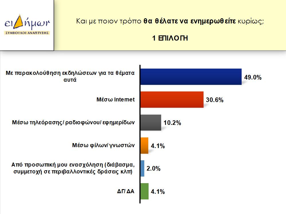 Από τον παραπάνω πίνακα προκύπτει αναφορικά με την επιθυμία των επιχειρήσεων για τον τρόπο ενημέρωσής τους θα επιθυμήσουν να ενημερωθούν κυρίως με την παρακολούθηση σχετικών εκδηλώσεων (ποσοστό 49%)