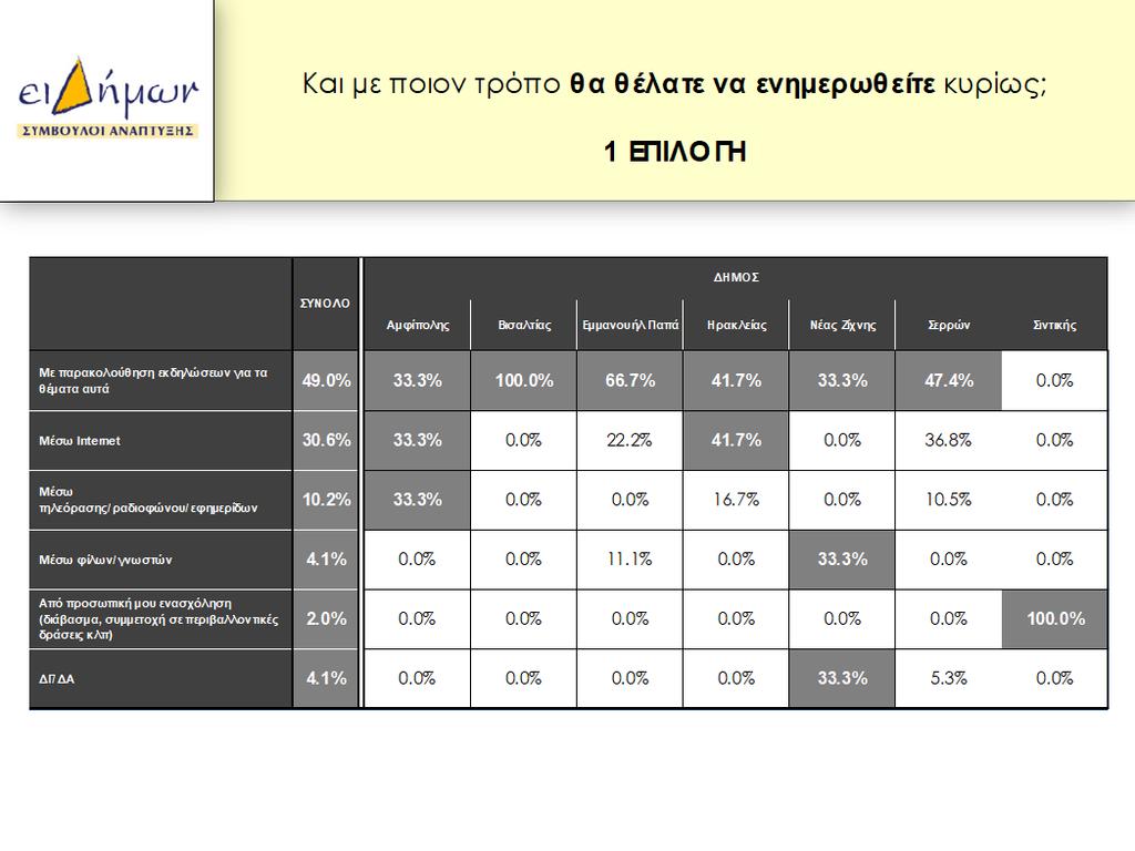 Από τον παραπάνω πίνακα ο οποίος αποτυπώνει τον τρόπο που επιθυμούν να ενημερωθούν οι επιχειρήσεις για την προστασία του νερού αναφορικά με το Δήμο στον οποίο δραστηριοποιούνται προκύπτει ότι όλες οι