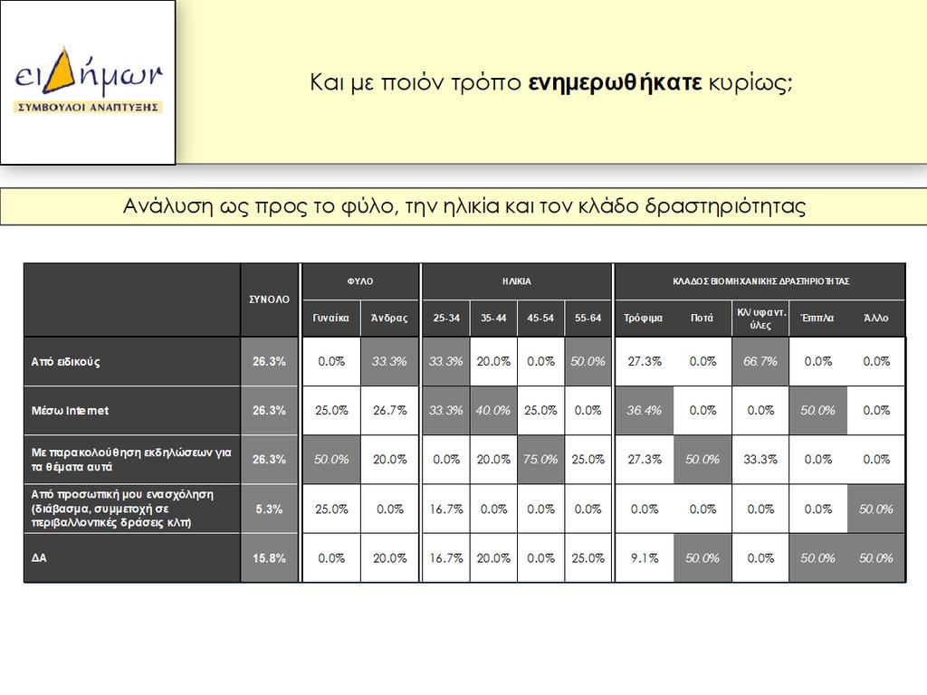 Από τον παραπάνω πίνακα ο οποίος αποτυπώνει τον τρόπο ενημέρωσης των επιχειρήσεων αναφορικά με το φύλο, την ηλικία και τον κλάδο δραστηριοποίησής τους, προκύπτει ότι, αναφορικά με το φύλο, το 50% των