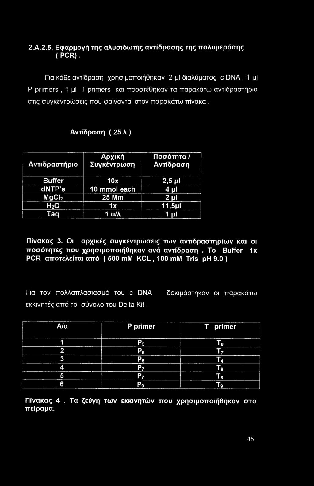 Αντίδραση (25 λ) Αντιδραστήριο Αρχική Συγκέντρωση Ποσότητα / Αντίδραση Buffer ΙΟχ 2,5 μι dntp s 10 mmol each 4 μι MgCI2 25 Mm 2 μι Η20 lx 11,5μΙ Taq 1 u/λ 1 μι Πίνακας 3.