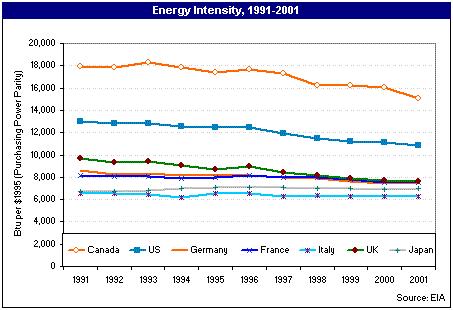 Η κατά κεφαλή κατανάλωση ενέργειας στον Καναδά (402,6 million Btu/capita, 2001) είναι η υψηλότερη μεταξύ των χωρών ΟΟΣΑ, υπερβαίνοντας ακόμη και εκείνη των Η.Π.