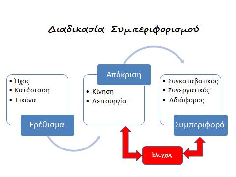 εργασιών. Η ενίσχυση σχετίζεται άμεσα με τη γνώση που έχει αποκτηθεί από την εκπλήρωση του μαθησιακού στόχου αλλά και με την επίδραση του περιβάλλοντος στο οποίο κινείται το άτομο.