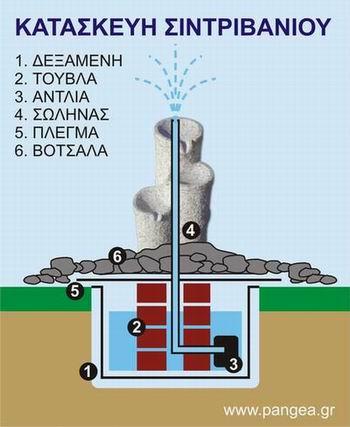 Η όλη κατασκευή βασίζεται στην ανακύκληση του νερού από