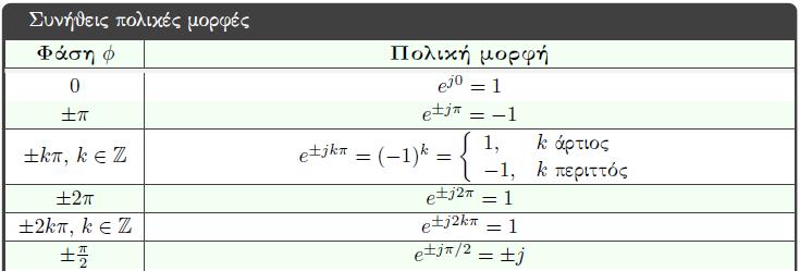 υπολογισμό δυνάμεων μιγαδικών αριθμών, η καρτεσιανή μορφή είναι πολύ χρονοβόρα Με πολική μορφή: o Βρείτε τις ρίζες της εξίσωσης Q 8=0 B =? @A B = B?