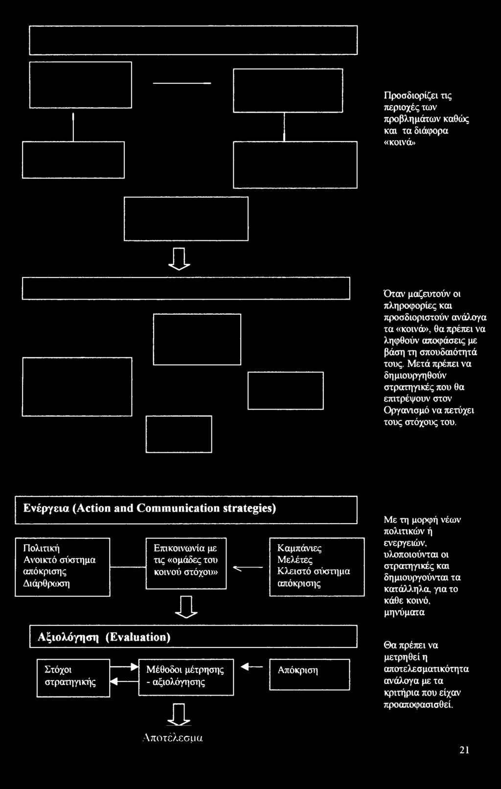 στόχου» V Κλειστό σύστημα Διάρθρωση απόκρισης Αξιολόγηση (Evaluation) & Στόχοι ------ Μέθοδοι μέτρησης < Απόκριση στρατηγικής <------ -
