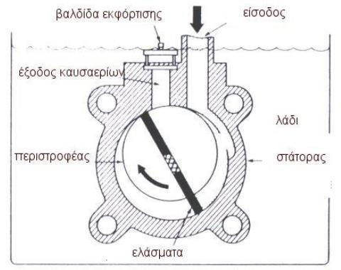 Σχήμα 2.1: Αναπαράσταση του βασικού μηχανισμού λειτουργίας μιας περιστροφικής αντλίας με ελάσματα [16].