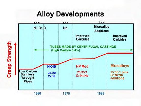 1.2 Paralloy H39WM Το PARALLOY H39WM κατασκευάστηκε με στόχο την βελτίωση της απόδοσης των πετροχημικών κλιβάνων με ταυτόχρονη μείωση του κόστους λειτουργίας τους.