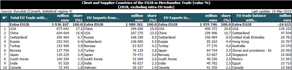 Πηγή: Eurostat, Release 15 Μαρτίου 2019 Πίνακας 49: 10 κυριότεροι εμπορικοί εταίροι της Ε.Ε. 28, 2018 80,000 Εμπόριο Τουρκίας - Ε.Ε. 28 60,000 40,000 20,000 Εξαγωγές Τουρκίας προς Ε.
