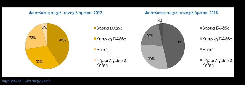 Διάγραμμα 11: Φορτώσεις σε χιλ.