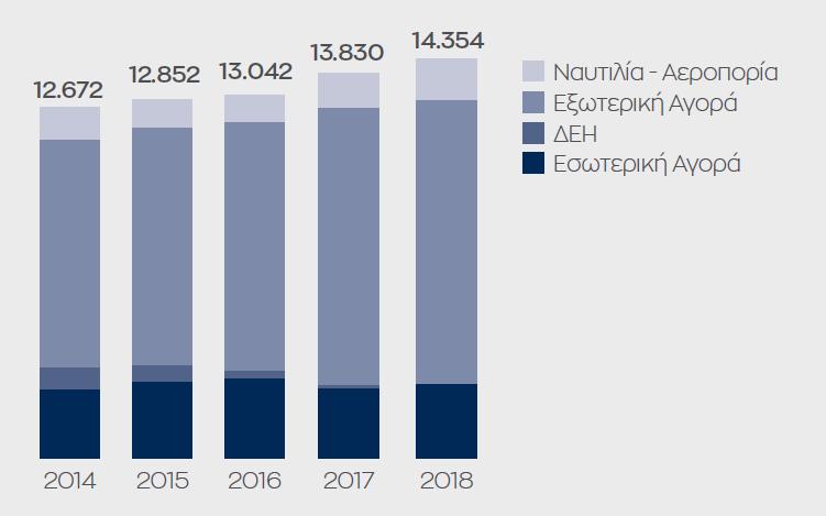 ΤΡΕΧΟΥΣΑ ΑΞΙΟΛΟΓΗΣΗ ΤΗΣ ΣΤΡΑΤΗΓΙΚΗΣ ΚΑΙ ΧΡΗΜΑΤΟΟΙΚΟΝΟΜΙΚΗΣ ΘΕΣΗΣ ΤΩΝ ΕΛΛΗΝΙΚΩΝ ΕΤΑΙΡΕΙΩΝ ΠΕΤΡΕΛΑΙΟΕΙΔΩΝ Διάγραμμα 2.3: Κατανομή όγκου πωλήσεων Motor Oil (ποσά σε χιλ.