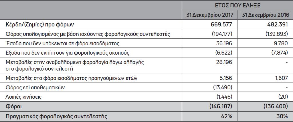 παρατηρείται μια αύξηση περίπου 24%, το οποίο αρχικά φαίνεται να οφείλεται στην αύξηση της παραγωγής (και κατά συνέπεια των πωλήσεων), καθώς είναι αυξημένο και το κόστος πωληθέντων κατά 28%.