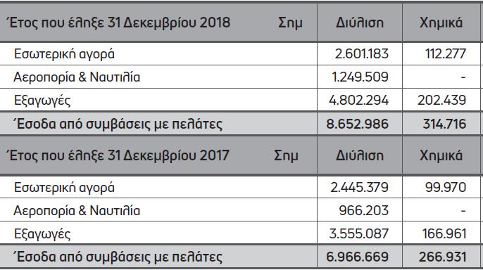 ΤΡΕΧΟΥΣΑ ΑΞΙΟΛΟΓΗΣΗ ΤΗΣ ΣΤΡΑΤΗΓΙΚΗΣ ΚΑΙ ΧΡΗΜΑΤΟΟΙΚΟΝΟΜΙΚΗΣ ΘΕΣΗΣ ΤΩΝ ΕΛΛΗΝΙΚΩΝ ΕΤΑΙΡΕΙΩΝ ΠΕΤΡΕΛΑΙΟΕΙΔΩΝ Πίνακας 3.3: Κατανομή πωλήσεων ΕΛΠΕ (ποσά σε χιλ.