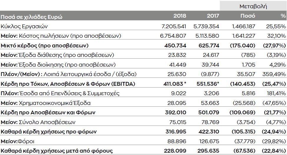 ΤΡΕΧΟΥΣΑ ΑΞΙΟΛΟΓΗΣΗ ΤΗΣ ΣΤΡΑΤΗΓΙΚΗΣ ΚΑΙ ΧΡΗΜΑΤΟΟΙΚΟΝΟΜΙΚΗΣ ΘΕΣΗΣ ΤΩΝ ΕΛΛΗΝΙΚΩΝ ΕΤΑΙΡΕΙΩΝ ΠΕΤΡΕΛΑΙΟΕΙΔΩΝ Πίνακας 3.5: Κατάσταση αποτελεσμάτων χρήσης της εταιρείας ΜΟΕ (ποσά σε χιλ.