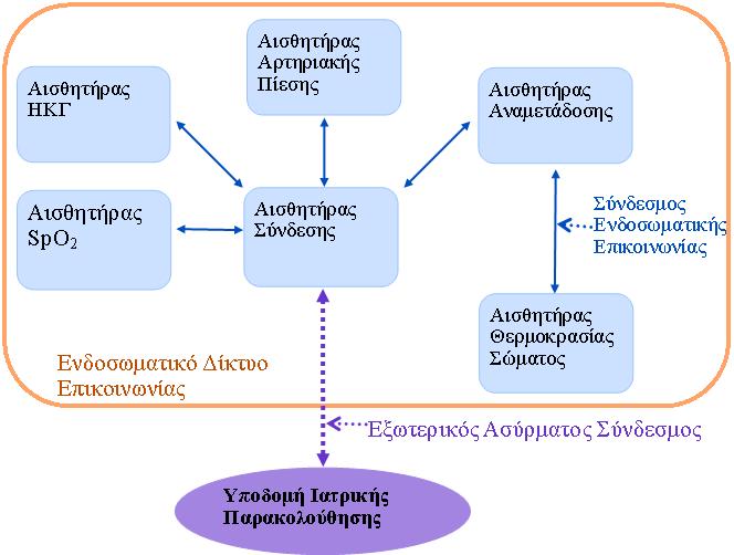 3 Χαρακτηριστικά της ενδοσωματικής επικοινωνίας 3.