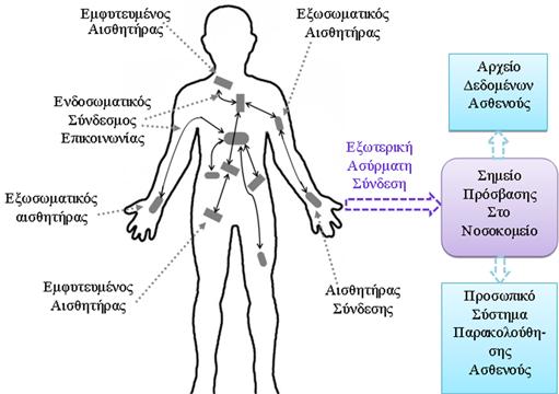 Εικόνα 3.2: Σύγχρονο δίκτυο παρακολούθησης νοσοκομείων [3.2]: Οι αισθητήρες καταγράφουν και μεταδίδουν τα δεδομένα τους σε συσκευές παρακολούθησης.