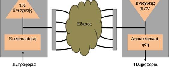 (impedance), της τάξης των MΩ έως GΩ. Σε σύγκριση με τις σύνθετες αντιστάσεις μεταξύ των ηλεκτροδίων και του σώματος (ΜΩ και GΩ), το σώμα μπορεί να θεωρηθεί τέλειος αγωγός (R = 0). 4.