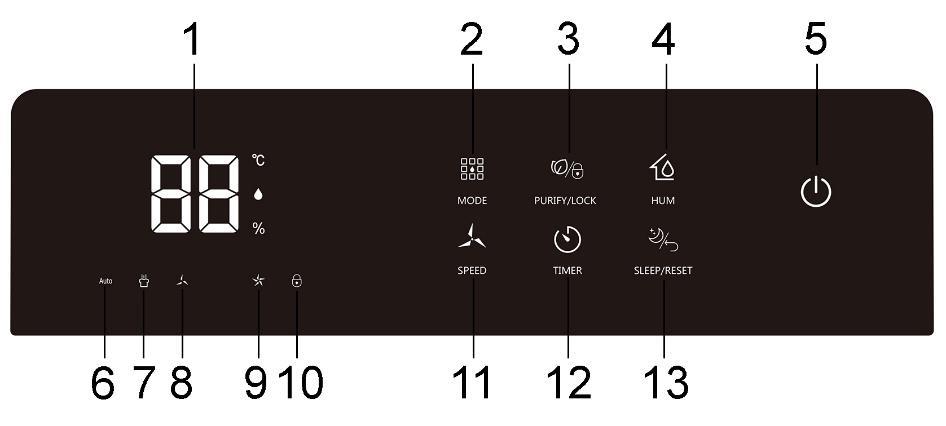 ΠΙΝΑΚΑΣ ΕΛΕΓΧΟΥ 1. Οθόνη 2. Κουμπί ρύθμισης λειτουργίας 3. Κουμπί λειτουργίας καθαρισμού αέρα / κλειδώματος για παιδιά 4. Κουμπί ρύθμισης υγρασίας 5. Κουμπί ON / OF 6. Αυτόματη ένδειξη λειτουργίας 7.