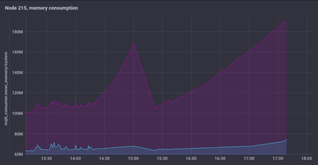 CPU load and Memory