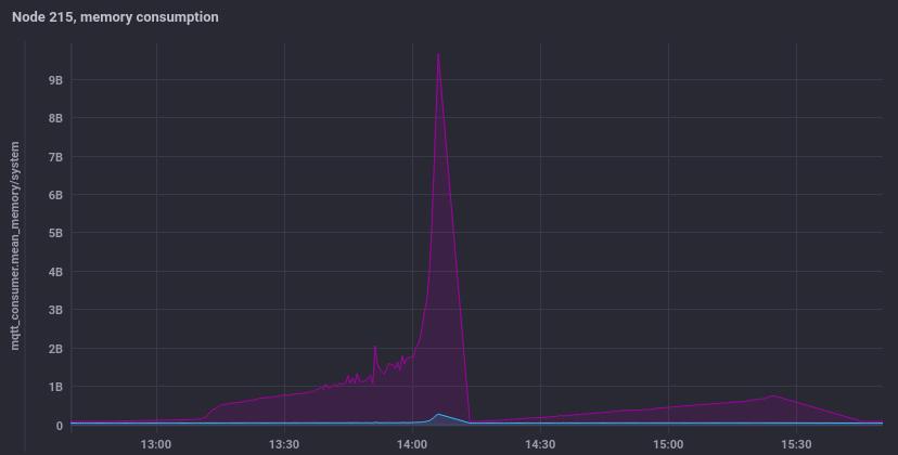 Memory Consumption