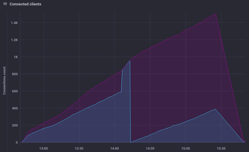 215 (β) Clients