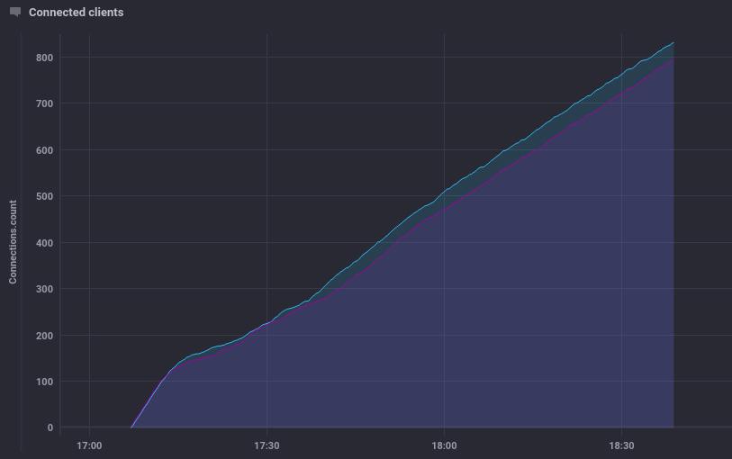 Πειραματική Διαδικασία 101 (β) Clients connected for EMQX cluster Στα διαγράμματα Ε10 η λειτουργία του broker είναι μέσα στα φυσιολογικά πλαίσια, χωρίς κάποια ορατή δυσλειτουργία.