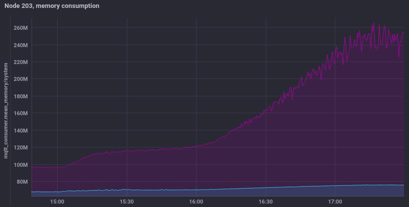 102 Κεφάλαιο 4 Διάγραμματα Ε11: Spawning Delay = 3s, Publish Delay