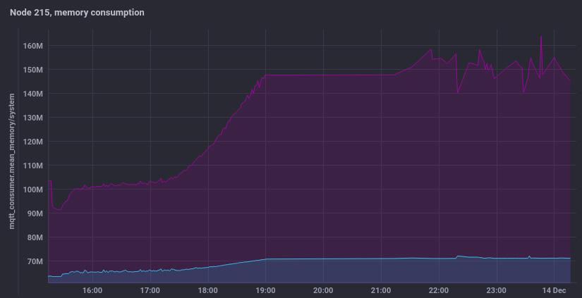 CPU load and Memory