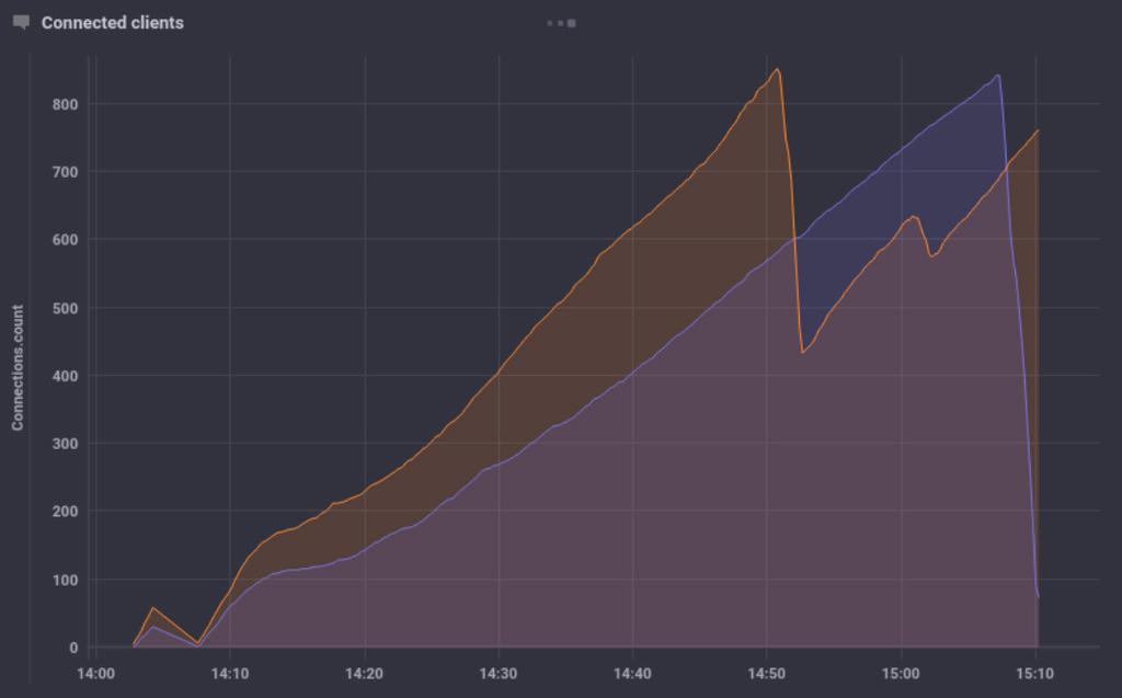 108 Κεφάλαιο 4 (α2) CPU load and Memory Consumption for