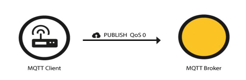 Διαδίκτυο των Πραγμάτων 29 σχεδιαστεί πάνω στη φιλοσοφία δημοσίευσης/εγγραφής (publish/subscribe), είναι αρκετά ελαφρύ όσον αφορά το μέγεθος των μηνυμάτων και έχει τη δυνατότητα να μεταφέρει