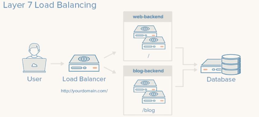 40 Κεφάλαιο 3 στο διαδικτυακό υπόβαθρο (web backend) που έχει οριστεί. Όλα τα nodes του web-backend συνδέονται στην ίδια βάση δεδομένων. Εικόνα 3.