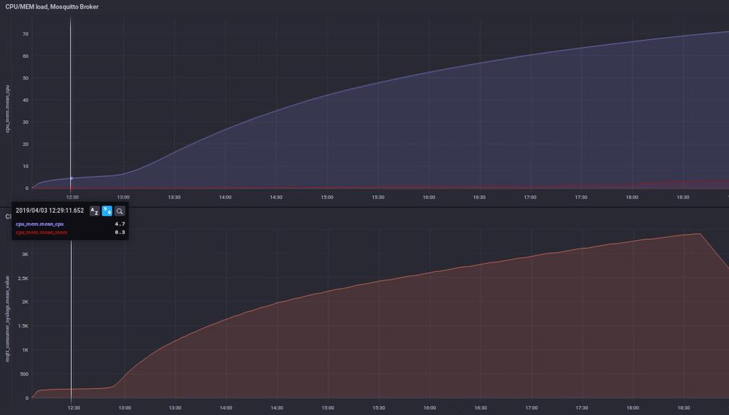 60 Κεφάλαιο 4 Διάγραμμα Μ6: Spawning Delay = 0.5s, Publish Delay = 100ms Παρατηρείται μέγιστος αριθμός συνδέσεων γύρω στις 3.5-3.8k clients.