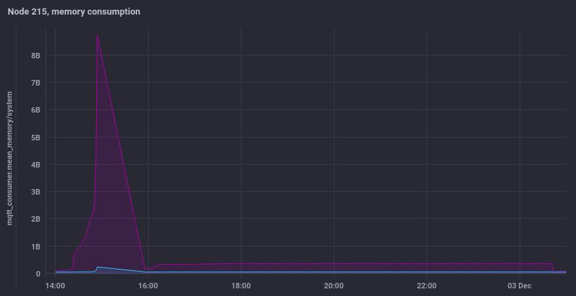 Memory Consumption